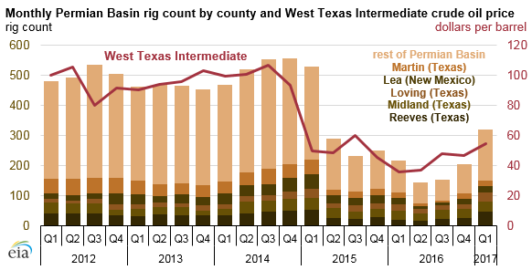 Permian Rig Count Chart