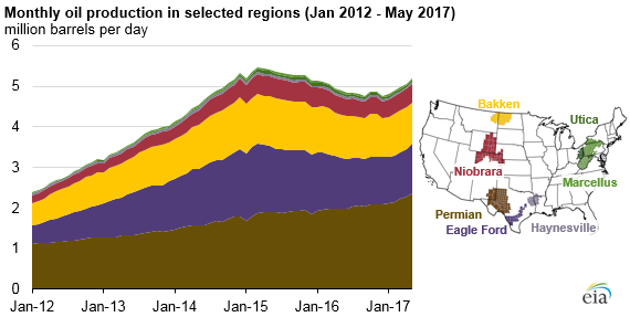 Permian Basin oil production, resource assessments continue to increase