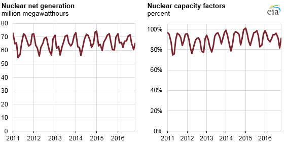graph of nuclear net generation and capacity factors, as explained in the article text