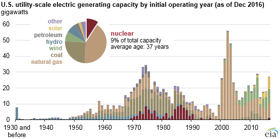 Energy Information Administration - EIA - and Analysis