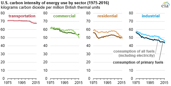 graph of U.S. carbon intensity energy use by sector, as explained in the article text