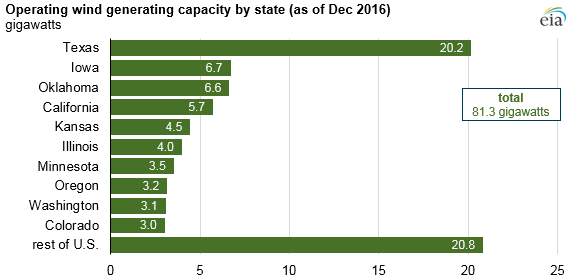 graph of operating wind generating capacity, as explained in the article text