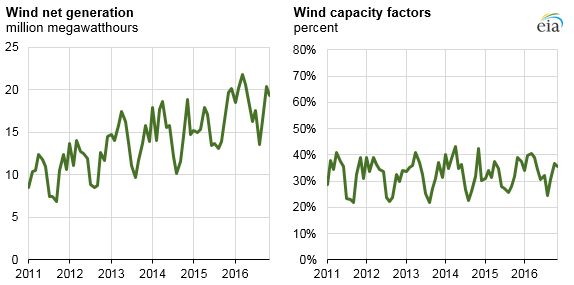 graph of wind net generation and wind capacity factors, as explained in the article text