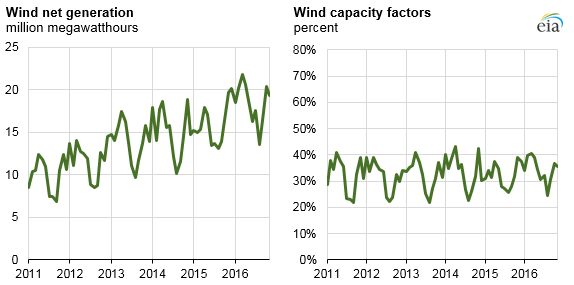 wind turbines