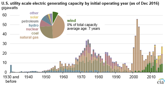 graph of U.S. utility-scale electric generating capacity, as explained in the article text