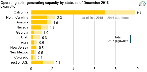 graph of operating wind generating capacity, as explained in the article text