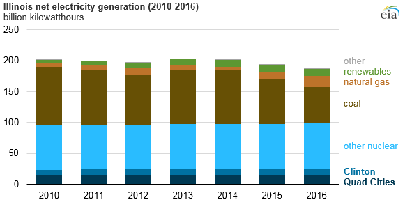 graph of Illinois net electricity generation, as explained in the article text