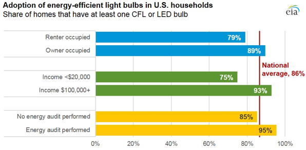 Cfl Vs Led Chart