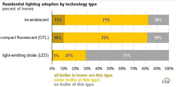 American households use a variety of lightbulbs as CFL and LED adoption increases