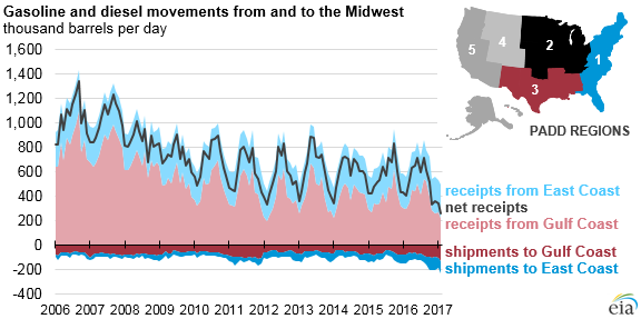 graph of gasoline and diesel movements from and to the midwest, as explained in the article text