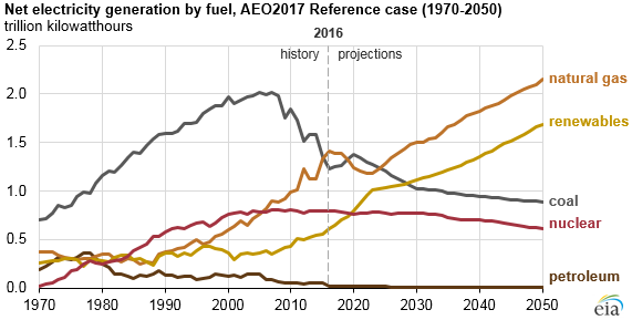 nuclear capacity