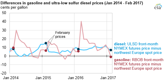 Ulsd Price Chart