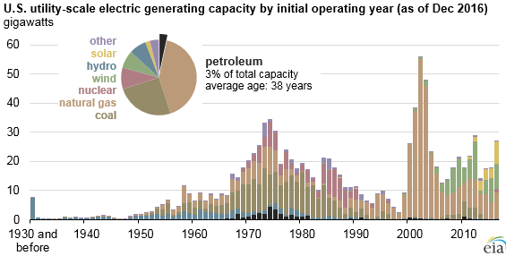 graph of U.S. utilty-scale electric generating capacity, as explained in the article text