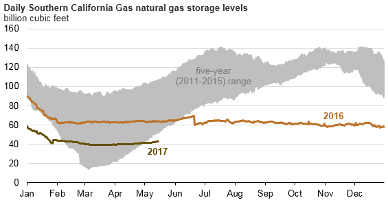 graph of daily Southern California Gas natural gas storage levels, as explained in the article text