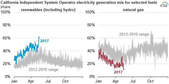 graph of CAISO electricity generation mix for selected fuels, as explained in the article text
