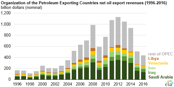 graph of OPEC net oil export revenues, as explained in the article text