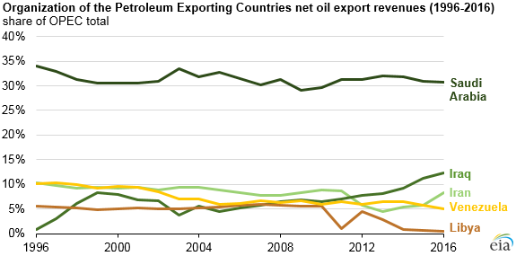graph of OPEC net oil export revenues, as explained in the article text