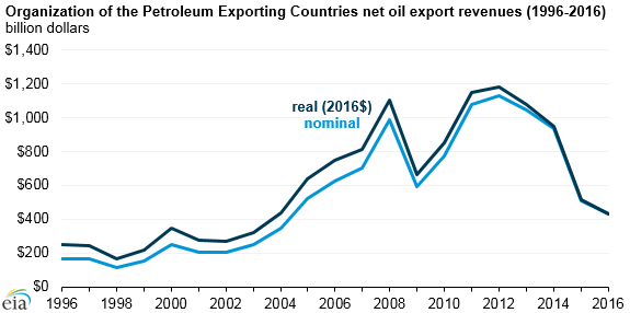 graph of OPEC net oil export revenues, as explained in the article text