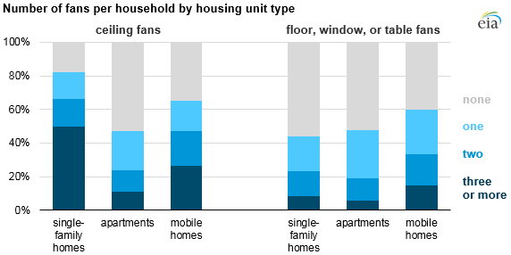 Appliance Usage Chart