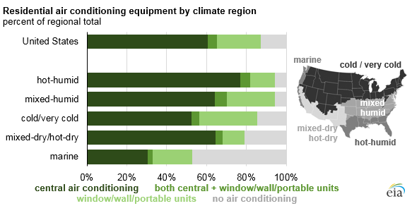 Air conditioning and other appliances increase residential electricity use in the summer