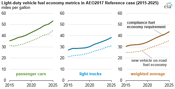 Truck Fuel Economy Chart