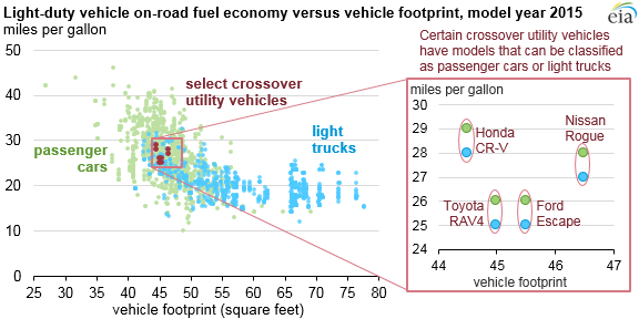 graph of light-duty vehicle on-road fuel economy versus vehicle footprint, as explained in the article text