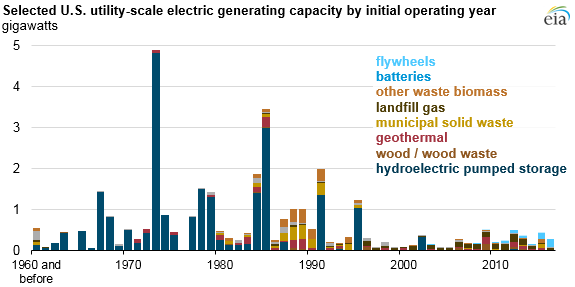 graph of U.S. utility-scale electric generating capacity, as explained in the article text