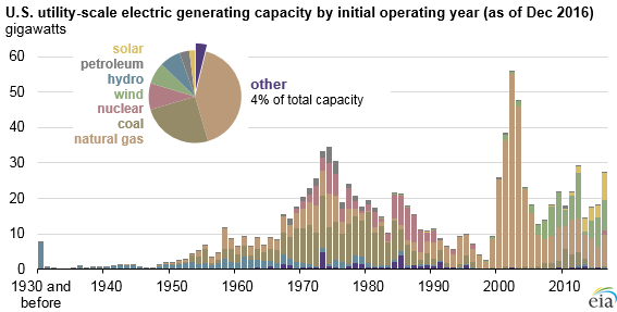 graph of U.S. utility-scale electric generating capacity, as explained in the article text