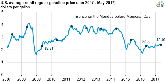 philippines gasoline prices 2019 data chart calendar