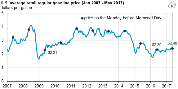 Gasoline Price Chart