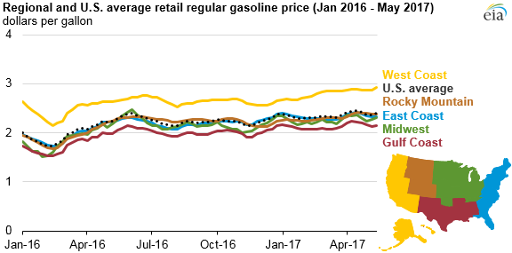 graph of regional U.S. average gasoline price, as explained in the article text