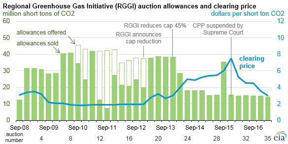 Carbon Credit Price Chart