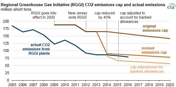graph of RGGI CO2 emissions cap and actual emissions, as explained in the article text