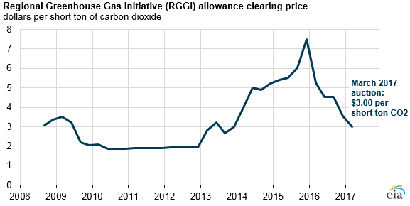 Carbon Credit Price Chart