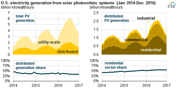 U.S. Energy Information Administration - EIA - Independent