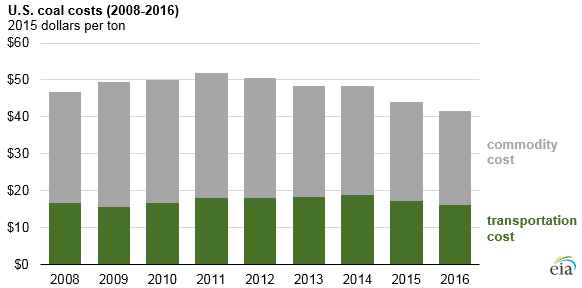 graph of U.S. coal costs, as explained in the article text