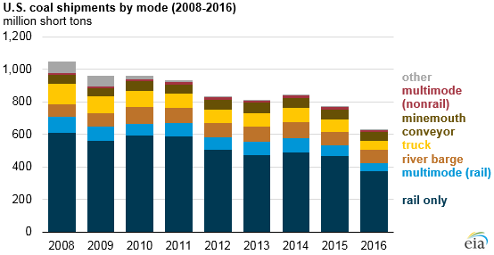 graph of U.S. coal shipments by mode, as explained in the article text