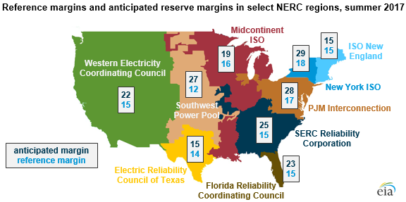 map of reference margins and anticipated reserve margins in select NERC regions, as explained in the article text
