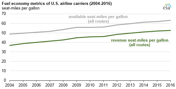 graph of fuel economy metrics of U.S. airline carriers, as explained in the article text