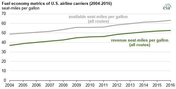 Aircraft Fuel Consumption Chart