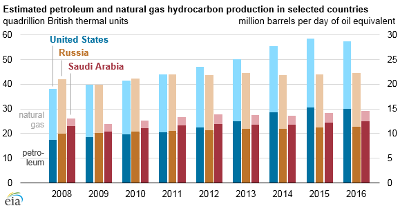 graph of estimated petroleum and natural gas hydrocarbon production in selected countries, as explained in the article text