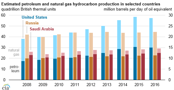 world oil production by country