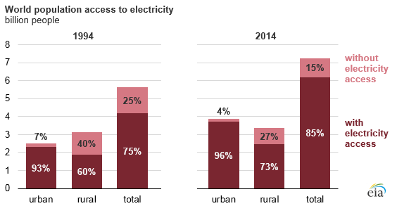 graph of world population access to electricity, as explained in the article text