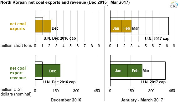 graph of North Korea's net coal exports and revenues, as explained in the article text