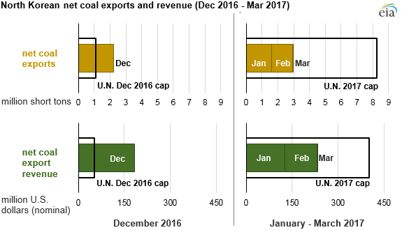 North Korea Chart