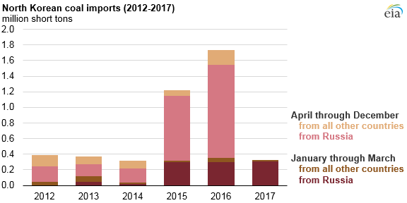 graph of North Korea's coal imports, as explained in the article text