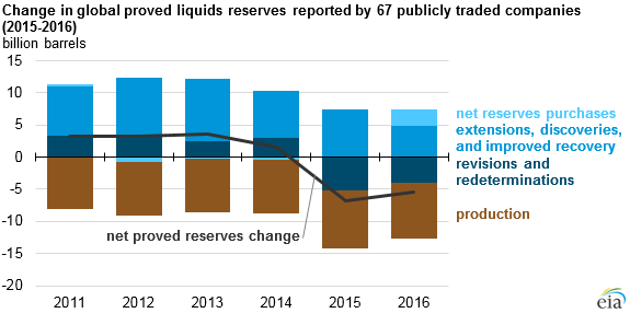 graph of change in global proved liquids reported by 68 publicly traded companies, as explained in the article text