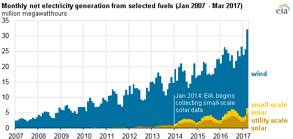 graph of monthly net electricity generation from selected fuels, as explained in the article text