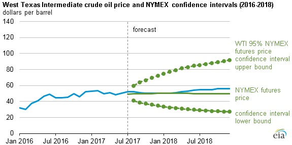 graph of WTI crude oil price and Nymex confidence interval, as explained in the article text