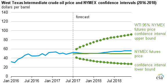 Oil Price Chart 2018